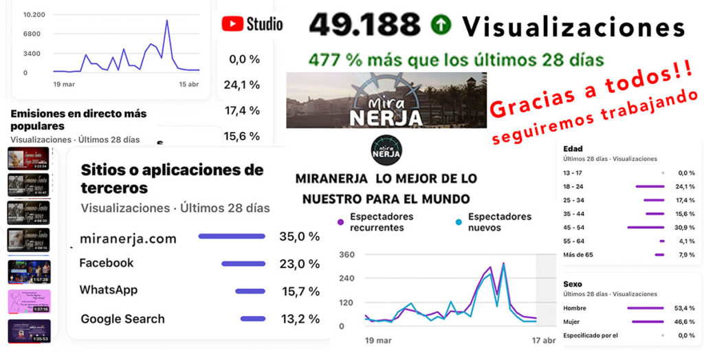El canal MiraNerja llega a casi 50 mil nuevas visualizaciones en los últimos 28 dias 10 miranerja vicitas